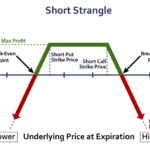 Short Strangle 賣出勒式 – 選擇權賣方策略