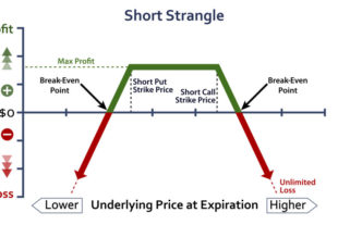 Short Strangle 賣出勒式 – 選擇權賣方策略