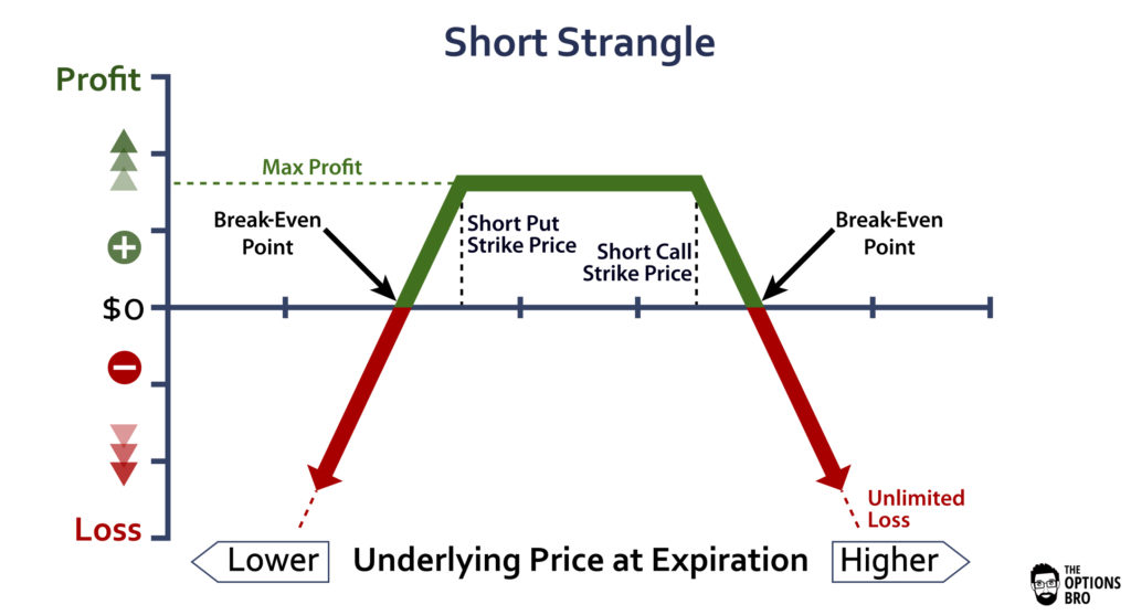 Short Strangle 賣出勒式 – 選擇權賣方策略