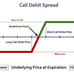 Bull Spread 多頭價差 – 選擇權策略