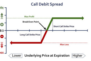 Bull Spread 多頭價差 – 選擇權策略