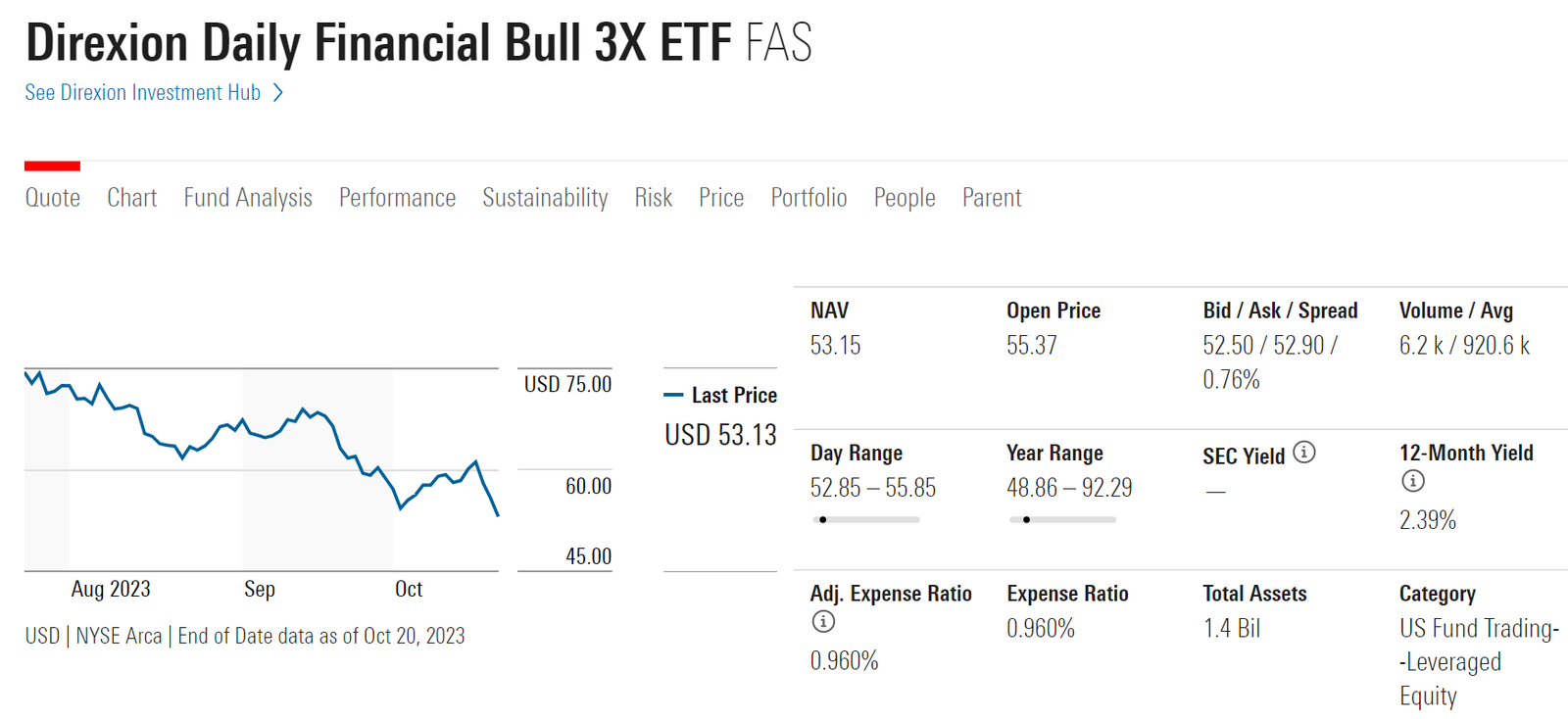 Fas Stock FAS – Direxion Daily Financial Bull 3X ETF 三倍做多美國金融股 – FinTastic.Trading