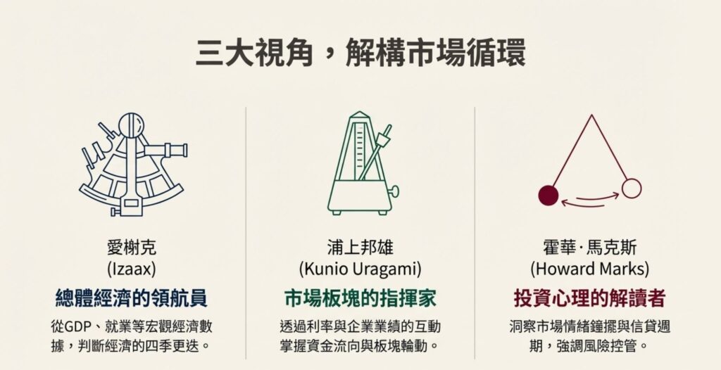 啟動期、擴大期、轉換期的投資策略